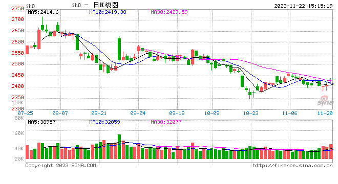 股指期货震荡下行 IH主力合约跌0.82%